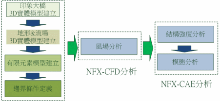 NFX-CAE-CFD-FSI流固耦合